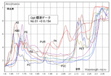 標準データと照合、判別